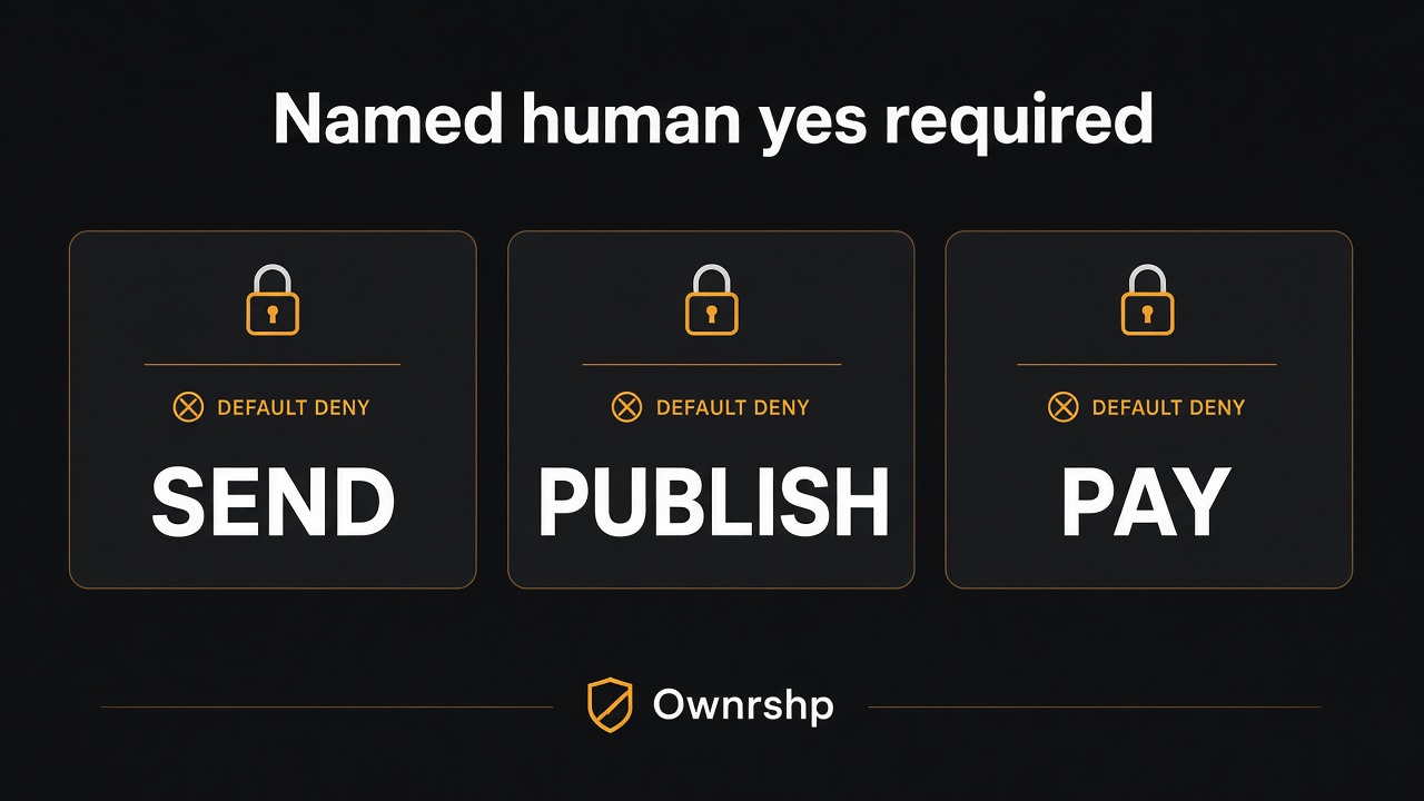 Named human yes required — SEND, PUBLISH, PAY default deny